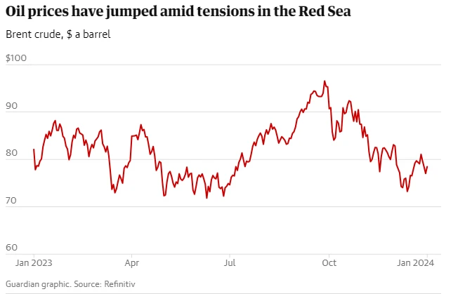 Oil prices have jumped amid tensions in the Red Sea Oil prices have jumped amid tensions in the Red Sea